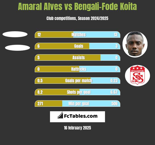 Amaral Alves vs Bengali-Fode Koita h2h player stats