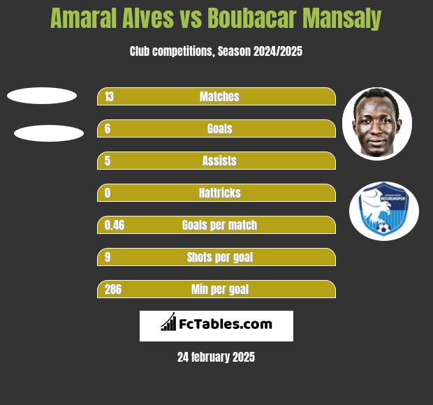 Amaral Alves vs Boubacar Mansaly h2h player stats