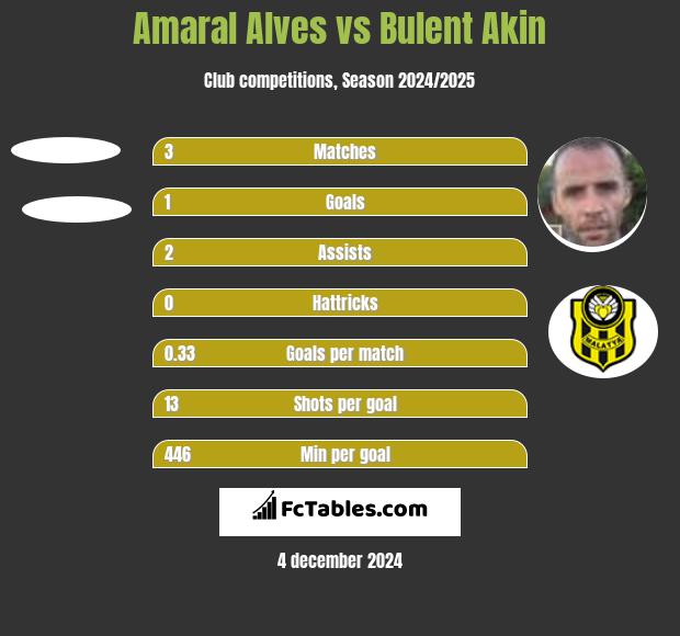 Amaral Alves vs Bulent Akin h2h player stats