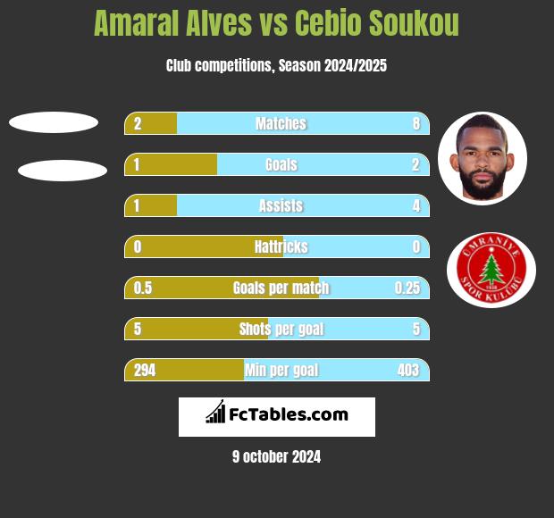 Amaral Alves vs Cebio Soukou h2h player stats