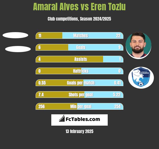 Amaral Alves vs Eren Tozlu h2h player stats