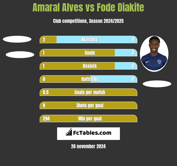 Amaral Alves vs Fode Diakite h2h player stats