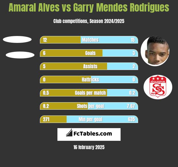 Amaral Alves vs Garry Mendes Rodrigues h2h player stats