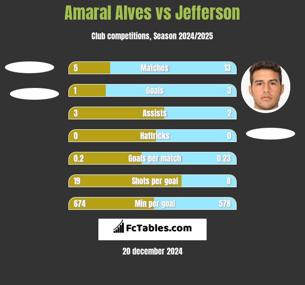 Amaral Alves vs Jefferson h2h player stats