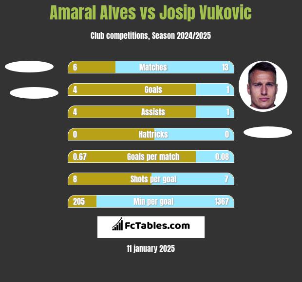 Amaral Alves vs Josip Vukovic h2h player stats