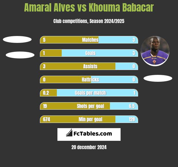 Amaral Alves vs Khouma Babacar h2h player stats