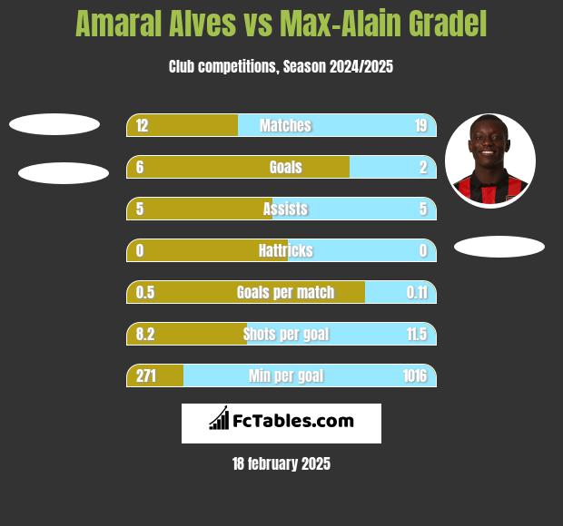 Amaral Alves vs Max-Alain Gradel h2h player stats