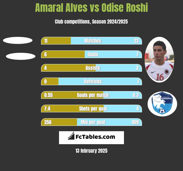 Amaral Alves vs Odise Roshi h2h player stats