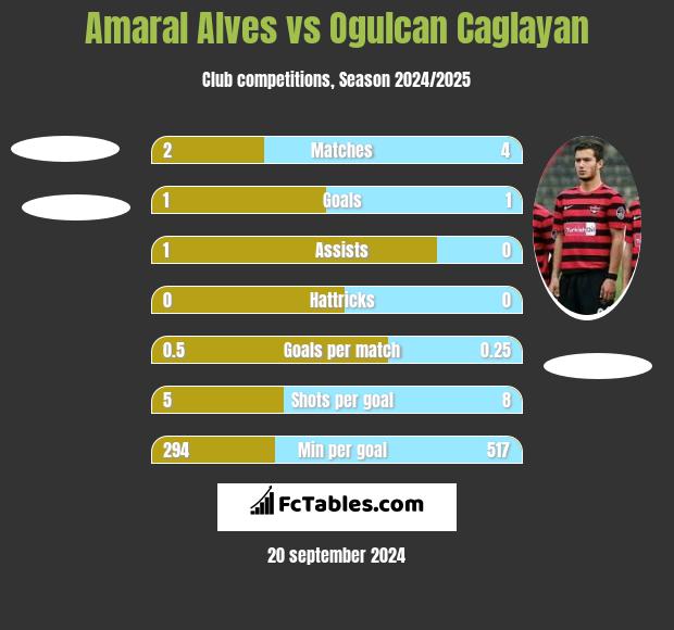 Amaral Alves vs Ogulcan Caglayan h2h player stats