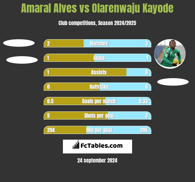 Amaral Alves vs Olarenwaju Kayode h2h player stats