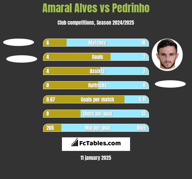 Amaral Alves vs Pedrinho h2h player stats