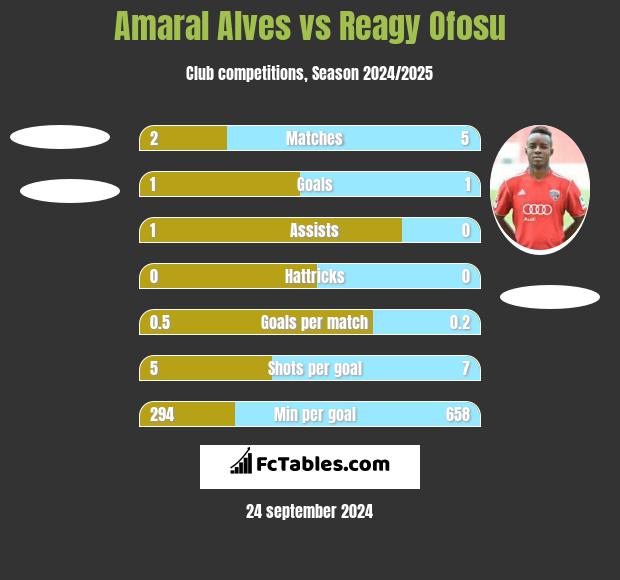 Amaral Alves vs Reagy Ofosu h2h player stats