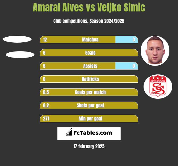 Amaral Alves vs Velijko Simić h2h player stats