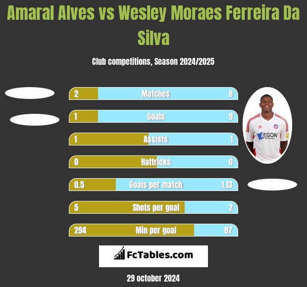 Amaral Alves vs Wesley Moraes Ferreira Da Silva h2h player stats