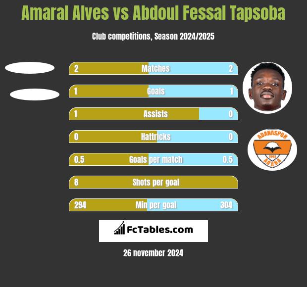 Amaral Alves vs Abdoul Fessal Tapsoba h2h player stats