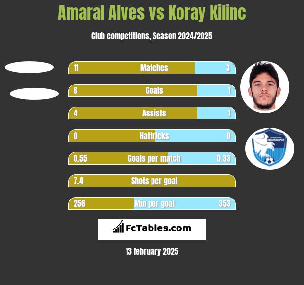 Amaral Alves vs Koray Kilinc h2h player stats