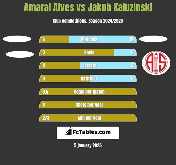 Amaral Alves vs Jakub Kaluzinski h2h player stats