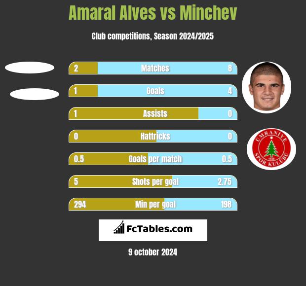 Amaral Alves vs Minchev h2h player stats