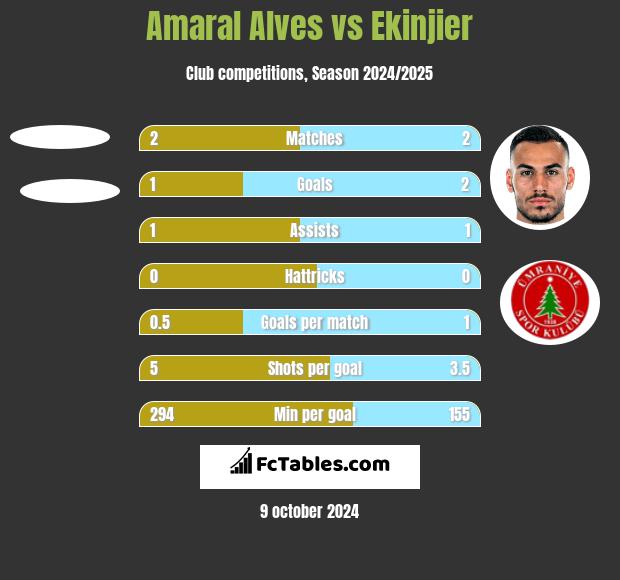 Amaral Alves vs Ekinjier h2h player stats