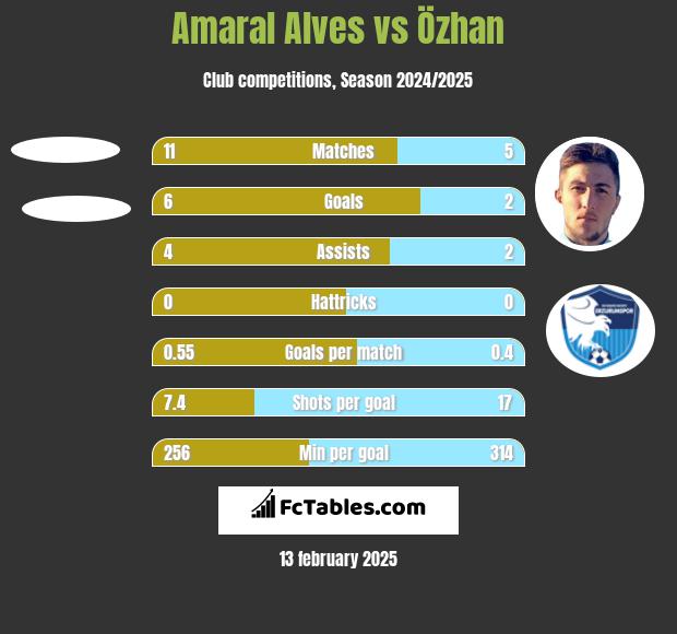 Amaral Alves vs Özhan h2h player stats