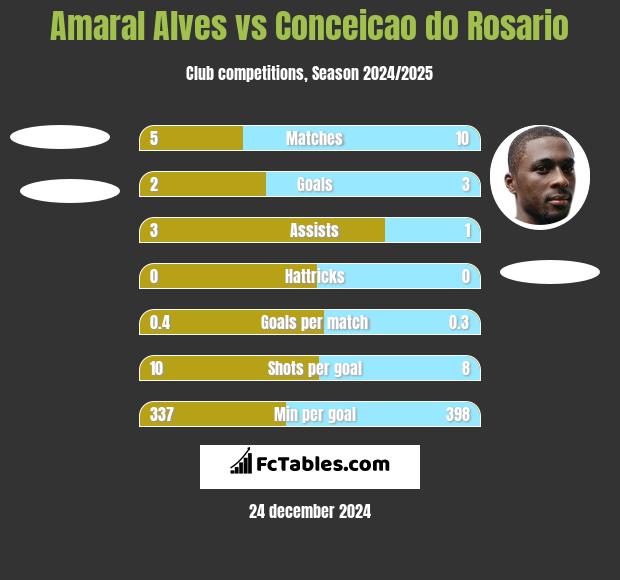 Amaral Alves vs Conceicao do Rosario h2h player stats