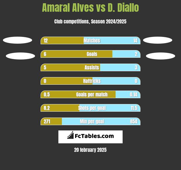 Amaral Alves vs D. Diallo h2h player stats