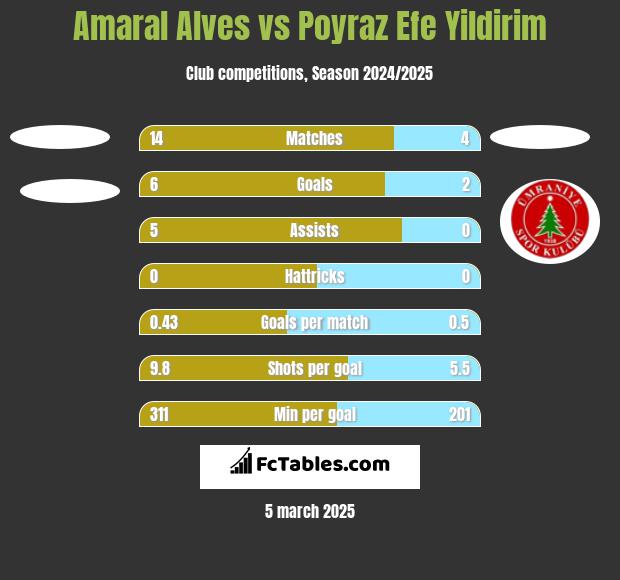 Amaral Alves vs Poyraz Efe Yildirim h2h player stats