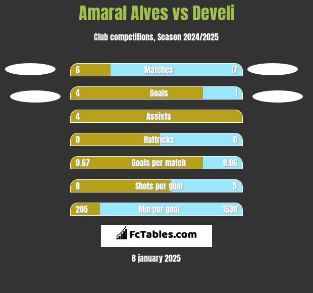 Amaral Alves vs Develi h2h player stats