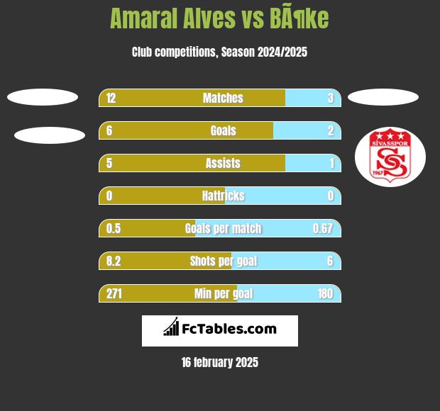 Amaral Alves vs BÃ¶ke h2h player stats