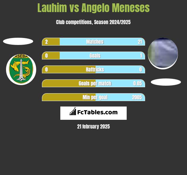 Lauhim vs Angelo Meneses h2h player stats