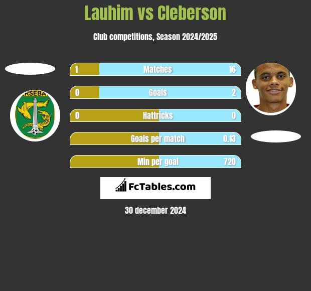 Lauhim vs Cleberson h2h player stats