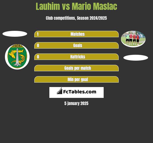 Lauhim vs Mario Maslac h2h player stats