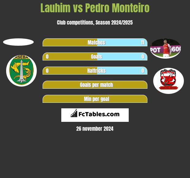 Lauhim vs Pedro Monteiro h2h player stats