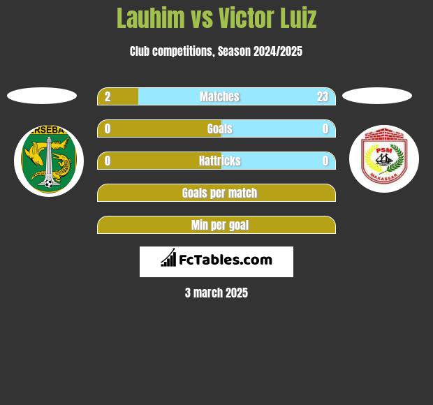 Lauhim vs Victor Luiz h2h player stats