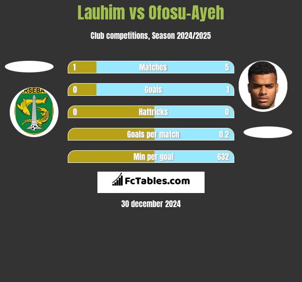 Lauhim vs Ofosu-Ayeh h2h player stats