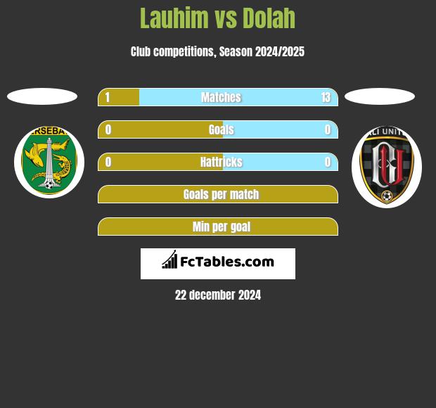 Lauhim vs Dolah h2h player stats