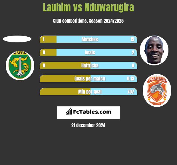 Lauhim vs Nduwarugira h2h player stats