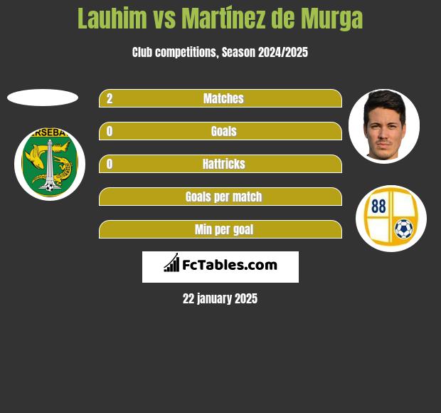 Lauhim vs Martínez de Murga h2h player stats