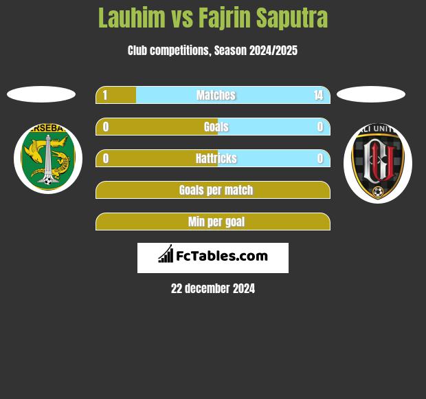 Lauhim vs Fajrin Saputra h2h player stats