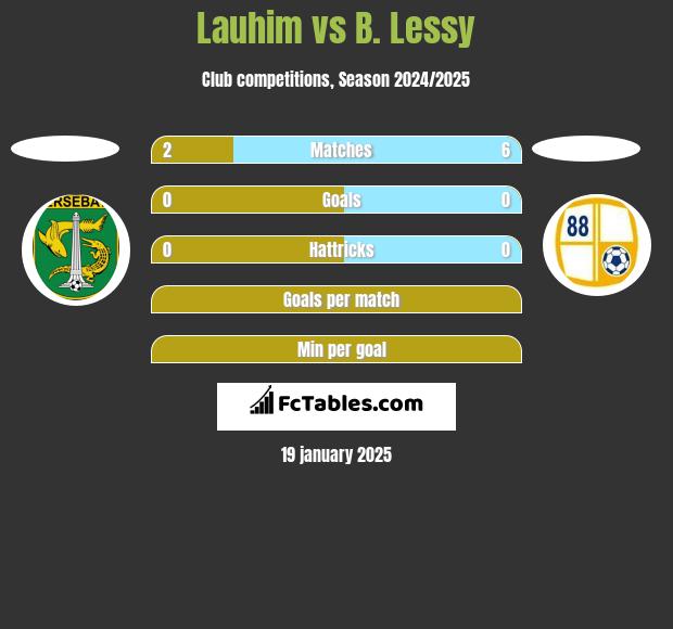 Lauhim vs B. Lessy h2h player stats