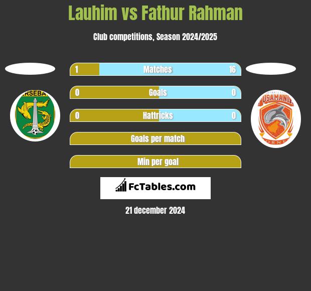 Lauhim vs Fathur Rahman h2h player stats