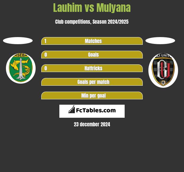 Lauhim vs Mulyana h2h player stats