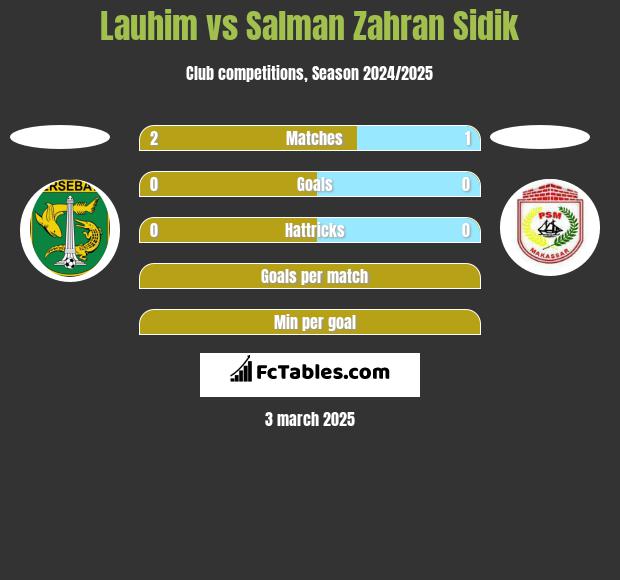 Lauhim vs Salman Zahran Sidik h2h player stats