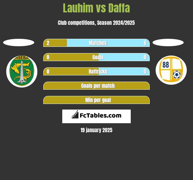 Lauhim vs Daffa h2h player stats