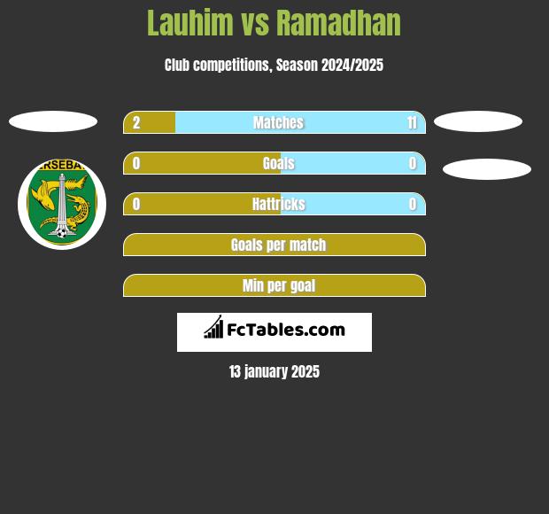 Lauhim vs Ramadhan h2h player stats