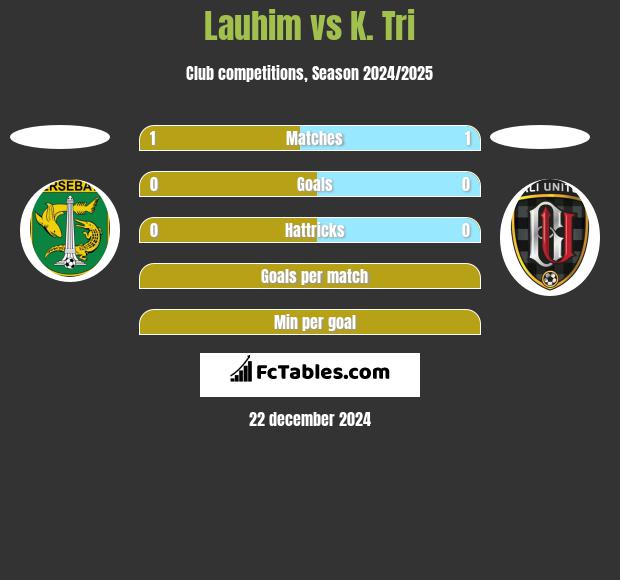 Lauhim vs K. Tri h2h player stats