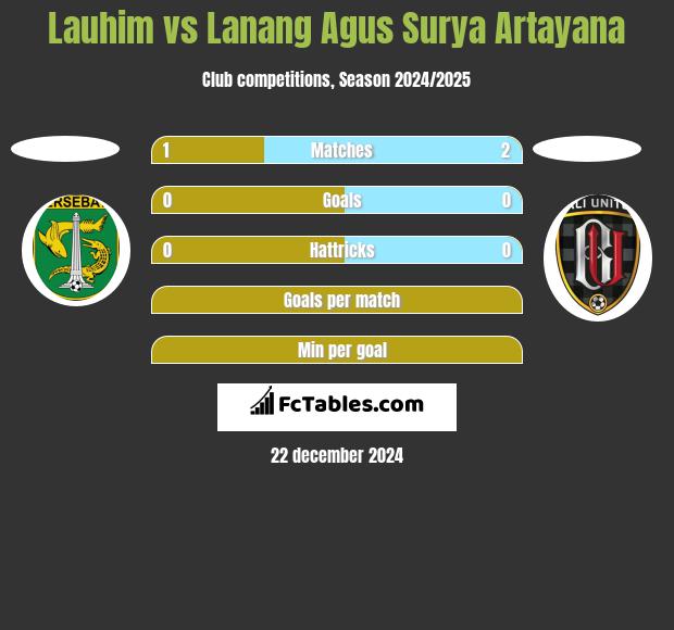 Lauhim vs Lanang Agus Surya Artayana h2h player stats