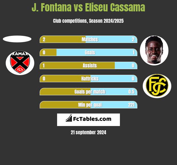 J. Fontana vs Eliseu Cassama h2h player stats