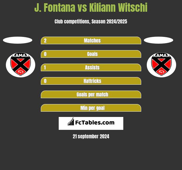 J. Fontana vs Kiliann Witschi h2h player stats