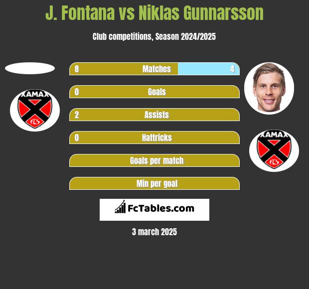 J. Fontana vs Niklas Gunnarsson h2h player stats